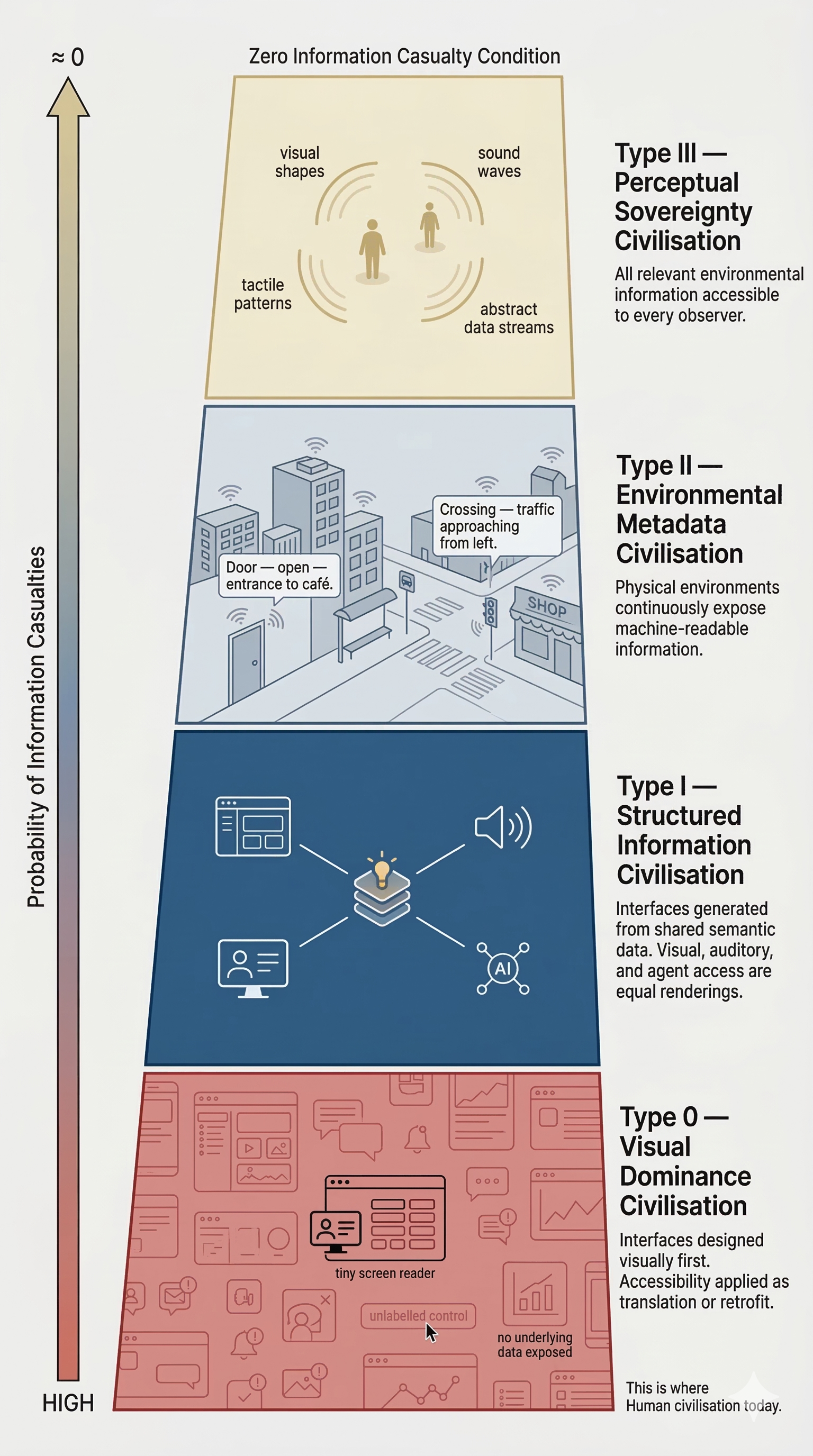 The Tyrer Accessibility Scale, drawn as a tapering ladder of four labelled bands. A vertical axis, the probability of information casualties, falls from high at the bottom to approximately zero at the top, where it is labelled the Zero Information Casualty condition. From bottom to top the bands are: Type 0, Visual Dominance Civilisation — interfaces designed visually first, accessibility applied as translation or retrofit, marked as where human civilisation is today; Type I, Structured Information Civilisation — interfaces generated from shared semantic data, with visual, auditory and agent access as equal renderings; Type II, Environmental Metadata Civilisation — physical environments continuously exposing machine-readable information; and Type III, Perceptual Sovereignty Civilisation — all relevant environmental information accessible to every observer. Everything this diagram shows is stated in the text of Part Two.